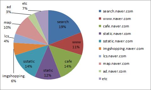 다음으로많이사용된것이 cafe, sstatic, static 이다. cafe 는네이버에서제공하는커뮤니티중하나이며, static 과 sstatic 은네이버의기본페이지를구성하기위해 gif 파일과같은이미지파일이나, 홈페이지구성자원들을저장하는데사용되는서브도메인이다. 그림 9.