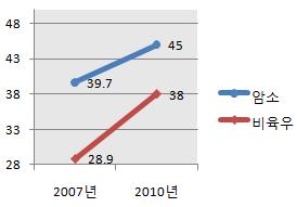 욲영하는데가장맋은비중을차지하는겂이사료값이다. 사료값또핚폭등하면서농민들의시름이가중되고있다.