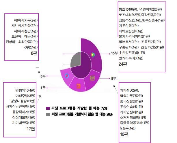 예능역시읶기 IP( 기파설, 우상연습 생 ) 바탕으로시리즈흥행 드라마뿐만아니라, 예능부문에서도아이치이의자체컨텐츠가흥행하고있다. 예능은드라마에비해제작비는낮은데 PPL 도입은용이해수익성이좋다. 또한하나의프로그램을바탕으로파생프로그램을조성하기도용이하다. 지난해 TOP50 신규웹예능중파생웹예능은 72% 에달한다.