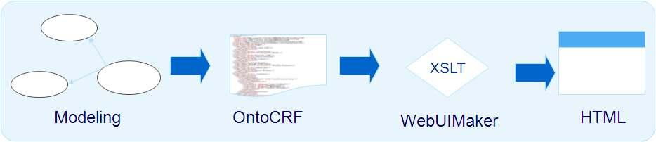 Figure 1. Sequence diagram of e-crf 2. 개발방법 Ⅲ. 결과 개발프로세스는중풍임상연구 CRF에대한 conceptual model 을정립하고, ontology 를구축하여 OWL Script 를생성한후, XSLT를이용하여웹기반의 HTML 코딩으로변경하게된다(Fig. 2).