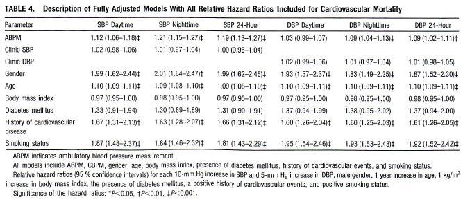 The Dublin Outcome Study Superiority of Ambulatory over Clinic Blood Pressure Measurement in Predicting Mortality - The Dublin Outcome Study Eamon Dolan et al.