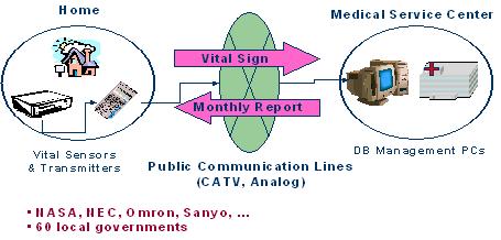 Mobihealth Project New Gold Plan EU : Mobile 헬스케어프로젝트 - 병원, 관련연구소, 대학, 이동통신 / 통신네트워크 /