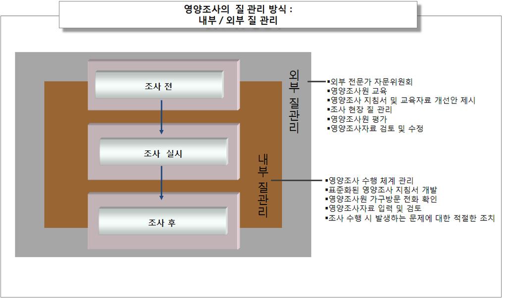 74 국민건강영양조사제 4 기 3 차년도 (2009 영양조사질관리및조사결과산출지원 이에따라영양조사의질관리방식역시지금까지와마찬가지로조사전 조사실시 조사 후전과정에걸쳐내부 / 외부질관리가함께실시하는방식을유지해야할것이며 ( 그림 15, 각질관리방식별주요질관리내용을정리하면 ( 표 39 과같다. 그림 15. 영양조사의질관리방식 표 39.