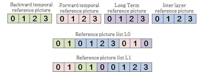 (JBE Vol. 20, No. 4, July 2015), SHVC / HEVC., SHVC. SHVC Reference Index IntraBL. 2-2, 2-3. 2. Reference Index SHVC Reference Index SHVC (Inter-layer Reference Picture, ILP). 2.1 (Inter-layer texture prediction) Reference Index SHVC HEVC block level syntax, high level syntax.