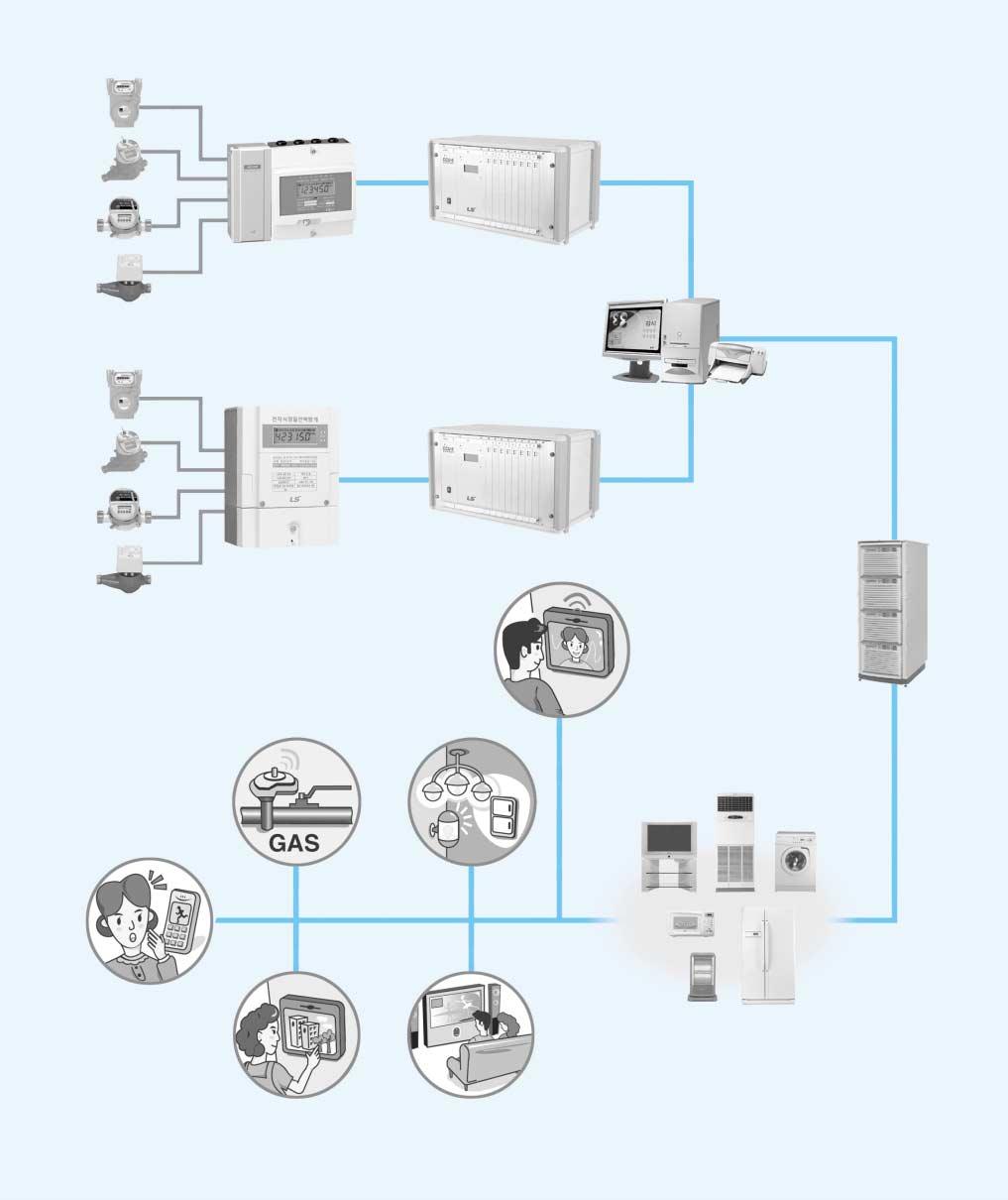 원격검침시스템개요 Home Network 시스템호환 가스 수도 전용선 온수 난방 HCUM LD 시리즈 CCU-E 주 ) 관리센터 가스 수도 온수 난방 LM 시리즈 CCU-E 주 )