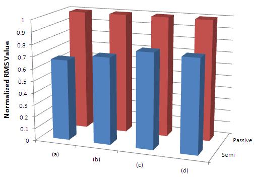 한국산학기술학회논문지제 18 권제 6 호, 2017 Fig. 5. Comparison of Normalized RMS Values (a) Heave Acceleration (b) Pitch Acceleration (c) Suspension Stroke (d) Tire Deflection 6.