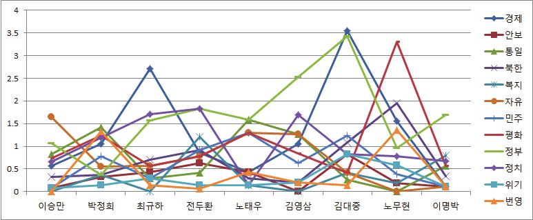 대통령의리더십과정책의제설정양태에대한연구 89 < 그림 2> 취임사에대한정책의제설정의내용분석결과 의없어비교분석의실익이없는경우는제외되었다. 분석결과에의하면, 정책과관련하여 경제 라는용어를취임사에서비교적많이사용한대통령은김대중대통령과최규하대통령인것으로나타났다. 김대중대통령은 3.55wpt, 최규하대통령은 2.