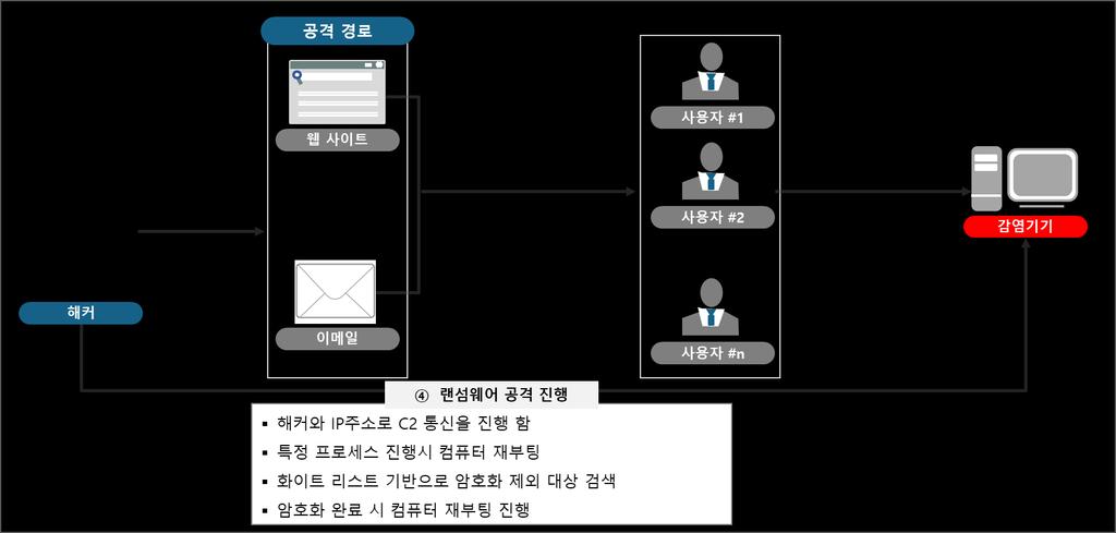 2. 갠드크랩 2.1 악성코드분석내용 갠드크랩 2.1 의공격경로와증상을우선살펴본뒤, 실제로발생한침해사고를살펴보 도록하겠습니다. 2.1 공격경로및감염증상 [ 그림 2-1] 겐드크랩 2.1 공격도식화 갠드크랩 2.1의악성코드감염경로는크게두가지로, 웹사이트와이메일입니다.