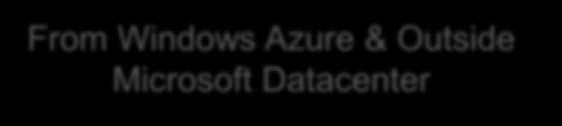 Microsoft Datacenter Microsoft Datacenter Window s Azure
