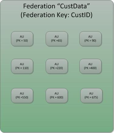 SQL Azure Federations Federations o 공유되는데이터집합을대표함 Federation Key o
