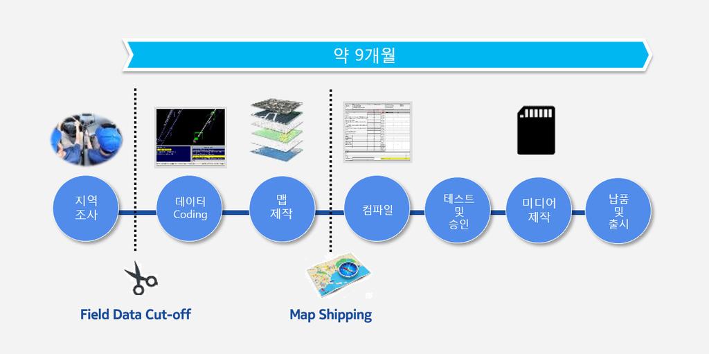 Volvo 에서는컴파일된맵데이터에대해철저한검증프로세스를통해오류나문제점을찾아냅니다. 오류가발견되지않으면 MELCO 에서최종맵데이터를 Master SD card 에담아 Volvo Korea 에 전달하고이는딜러에배포됩니다. 맵업데이트는이러한과정을통해제작되며지역조사부터배포까지 MCA 기준으로약 9개월소요됩니다.