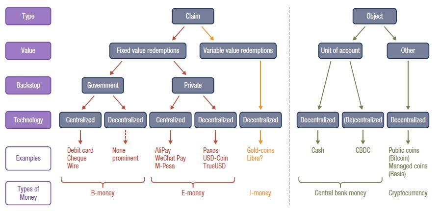 한대훈 handaehoon@sk.com / 02-3773-8515 ChapterⅢ. 왜 CBDC 인가? IMF 는최근 디지털화폐의부상 (The Rise of Digital Money) 이라는보고서를발간했다. IMF 는이보고서를통해디지털화폐의종류가다양해지고있음을시인했다.