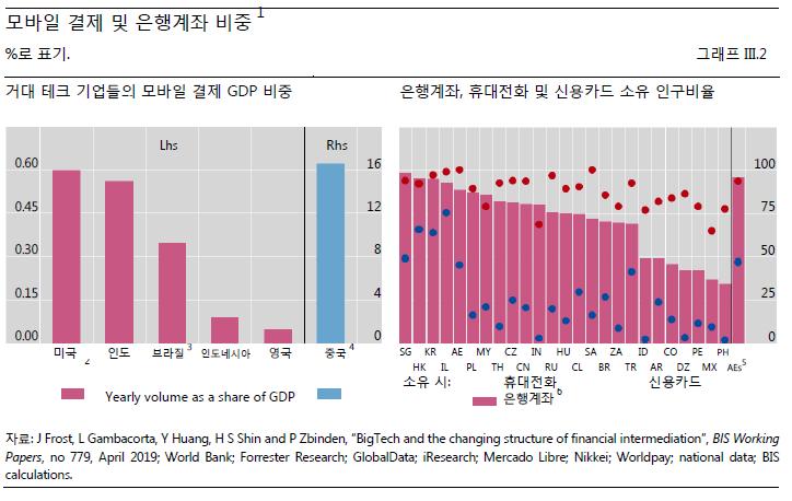 이러한불편에따라몇거대테크기업들은 ( 거의 ) 실시간송금서비스를제공하기시작했다. 홍콩과필리핀사이에운영되는알리페이 HK ( 앤트파이낸셜과 CK 허치슨의합작사업이다 ) 또는 GCash ( 글로벌텔레콤이운영한다 ) 가대표적인예들이다. 하지만, 이러한국경간결제들은아직까진은행의네트워크들을이용해야되며, 은행들사이에긴밀한협력또한필요하다.