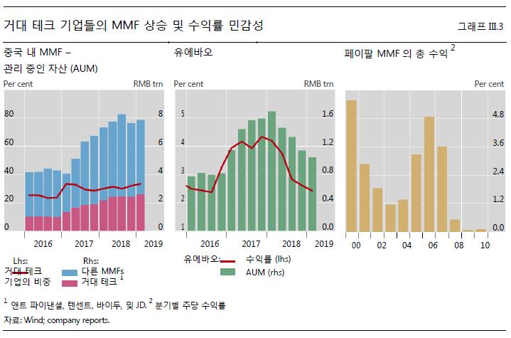 한대훈 handaehoon@sk.com / 02-3773-8515 (Yu ebao) MMF 가단 5 년사이에자본 CNY 1 조 (1,500 억달러 ) 및 3 억 5 천만 명을넘는고객을유치하며세계에서제일큰 MMF 로성장하였다. 하지만이러한빠른성장에도불구하고중국의거대테크관련 MMF 상품의규모는다른저축상품에비교할때상대적적은편이다.