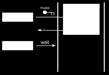 Mutex Critical section 으로들어가기위한하나의키.