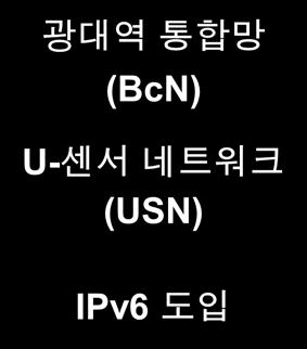 W-CDMA 서비스지상파 DTV 인터넷전화 (VolP) 광대역통합망 (BcN) U- 센서네트워크