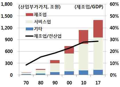 < 한국제조업 /GDP 비중 > <