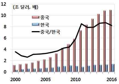< 한중내수시장규모및중국 / 한국시장비율