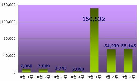 PS3 가격인하이후판매량추이 日콘솔게임기시장, PS3 가격인하힘입어판매호조지속 Famitsu 집계 ( 추정치 ) 에따르면, Sony PS3의일본내판매량이가격인하및신모델 Slim 출시에힘입어 9월첫째주에만 15만대를기록했고이후에도주간기준 5만대를상회하며호조를보이고있음 PS3 일본판매량은가격인하이전인 8월 1,2주에는약 7천대가량에그쳤고,