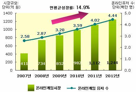 태국온라인게임시장규모, 올해 1 천억원돌파예상 태국온라인게임시장, 연평균 15% 성장예상태국온라인게임업체 Asia Soft와경제전문기관 Kasikorn Research에따르면, 올해태국의온라인게임시장매출은 6,500만달러에육박하며 2012년까지연평균 14.