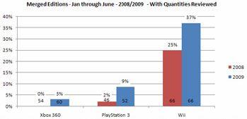 Wii 게임 37% 는출시이후단한번도주목못받아 3 大콘솔중최고비율 미평가게임 1년사이에 12% 급증 시장조사업체 Electronic Entertainment Design and Research(EEDR) 에따르면올해 1월에서 6월사이에발매된 Wii 게임의 37% 가량이출시이후단한차례도평가 (reiview) 를받지못한것으로파악됨이는지난해같은기간에비해 12%