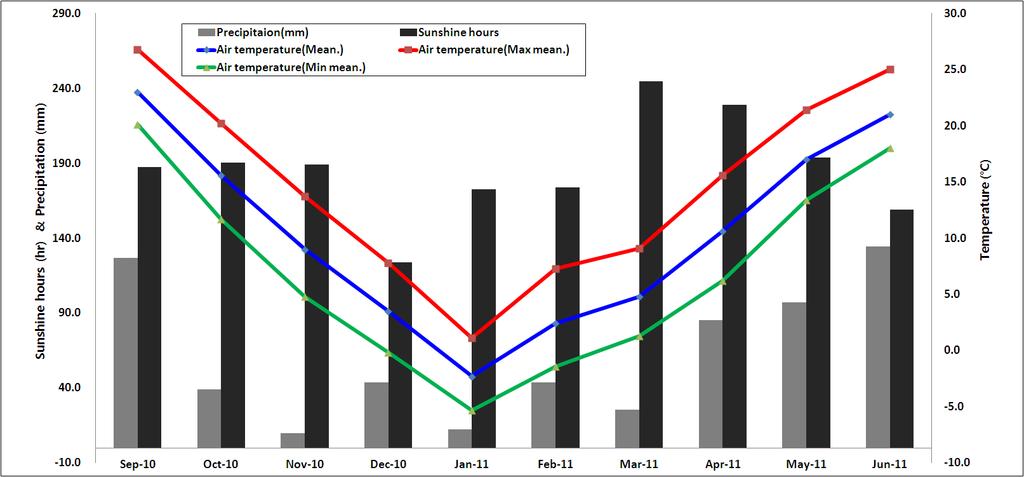 韓資植誌 Korean J. Plant Res. 27(2) : 202~208(2014) Fig. 1. Climatic data during the experimental period in mokpo area. Table 1.