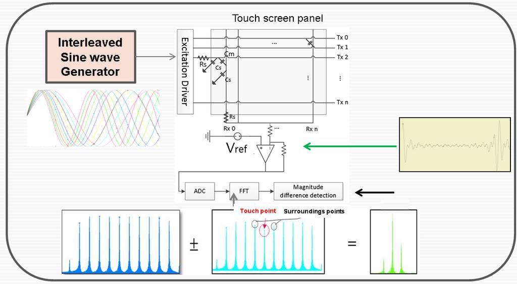 Ⅰ. 서론 스마트폰, 태블릿 PC와같이터치스크린을포함하는휴대용기기의발달로정전용량방식의소형터치스크린을위한터치감지기술은높은성능수준을달성하고있다 [1,2]. 최근에는교육용전자칠판, 의료장비모니터, PC용모니터, 디지털사이니지등에도대형정전용량방식터치스크린의사용이점차증가되고있다.