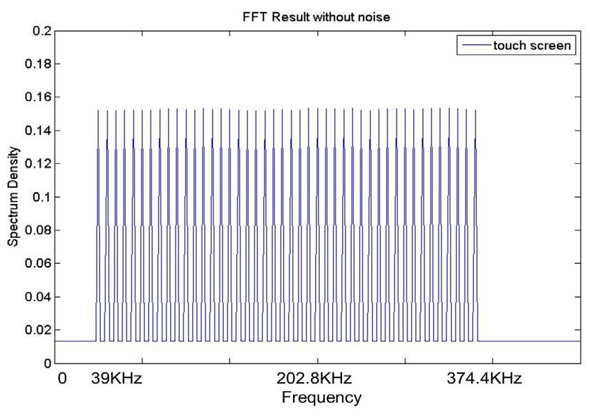 대형터치스크린의고속감지를위한주파수분할동시센싱기법 그러나실제터치스크린패널에적용하면다른결과를보인다. 본모의실험은국내최대 LCD 제조사의상용터치스크린패널의실제모델과노이즈를이용하여 MATLAB으로구현하고 FDCS의성능분석을한다. 그림 4에터치스크린의드라이브라인및센스라인의경로에해당하는터치스크린의등가회로모델을보인다. 그림 5는이모델의주파수응답특성을나타낸다.