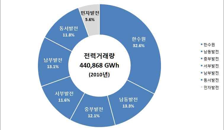 전력산업구조및가격결정체계 1. 전력산업구조와 LNG 민자발전 < 그림 1> 2016 년회사별발전량 ( 전력거래량 ) < 표 1> 연도별민자발전사설비용량 ( 단위 : MW, %) 구분설비용량증감률비중주 ) 주 : 연도별총발전설비대비민간발전사설비비중자료 : 전력거래소 (2017.5), 2016년도전력시장통계 2010 10,999-14.