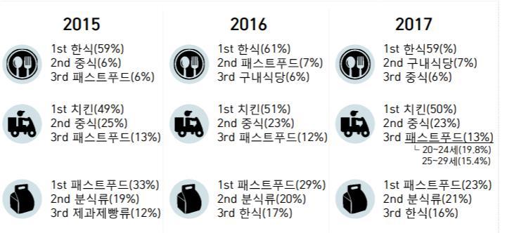 3. 프랜차이즈사업부 - 맘스터치 17) 국내닭고기소비현황 3 개연도국내주요외식이용형태 국내연간닭고기소비량 8억 5천마리, 1인당 20마리소비 연간 1인당닭고기소비량은 1990년대 4~5kg 소비에서