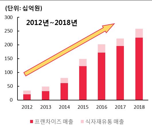 8. 해마로푸드서비스 투자포인트 가성비가뛰어난착한브랜드로인지도상승중.