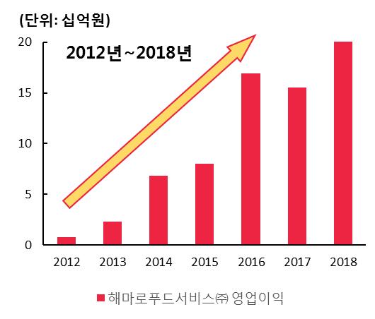 슈가버블의매출액및손익은 2017년 2분기부터합산 맘스터치, 붐바타, 슈가버블이 SG&A 레벨의시너지창출및구매력증가로원가율인하가능 맘스터치매장서울비중 9.