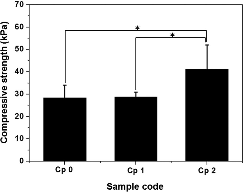 Compressive strength of Cp 0 (CMC alone), Cp 1 and Cp 2 hydrogel films after cross-linking using gamma-irradiation. ( p<0.05). 한후에건조된 CMC와 CMC/PCAM 필름의표면을분석하기위해서전자주사현미경을이용하여관찰하였다.