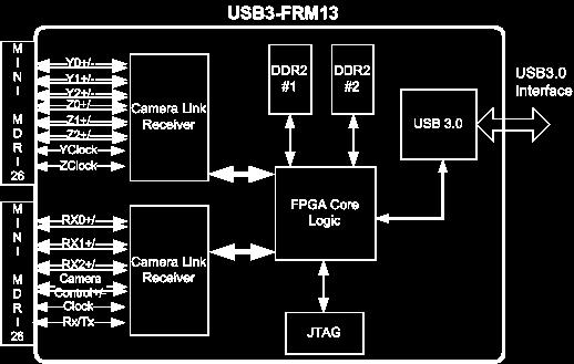 이러한기능들은 USB 3.0 인터페이스를통하여 PC에서 API를이용하여수행한다. [ 그림 2-1.