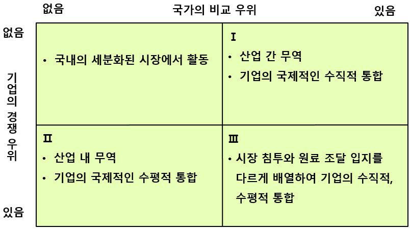 1. 국제경쟁전략 1.