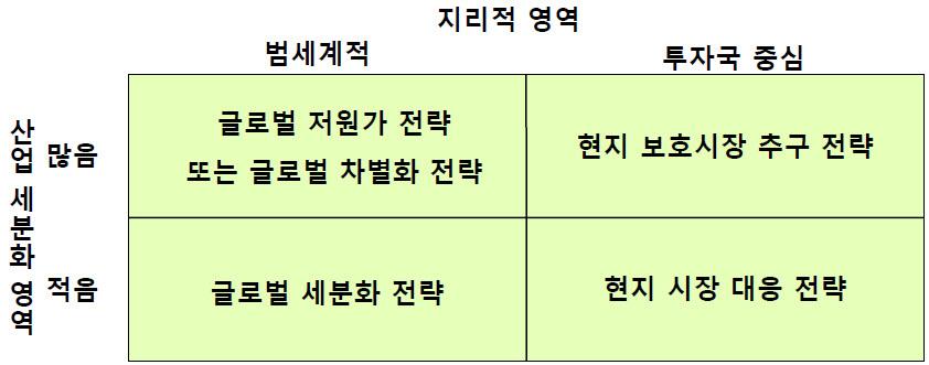 1. 국제경쟁전략 1.