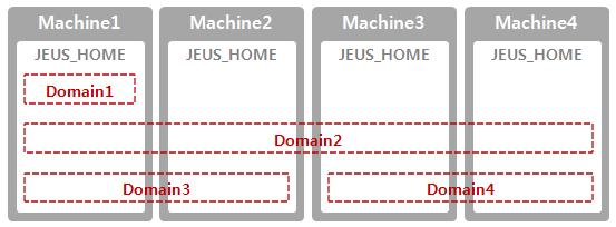 각도메인마다하나의설정파일 (domain.xml) 을가지며, 도메인간의설정 ( 보안, 세션, 애플리케이션등 ) 공유는불가능합니다.
