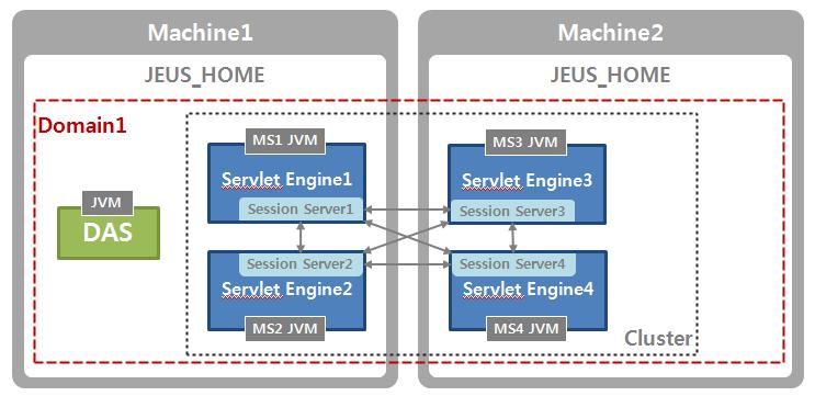 JEUS6 까지는 JEUS Manager 에서세션을관리하고백업하는중앙세션서버를주로사용하였으나세션데이터가많아질수록 Manager 의부하가가중되는문제가있습니다. JEUS 7 에서는 Servlet 이나 EJB 엔진내에독립적인분산세션서버가존재하여세션을관리하는분산세션서버가사용됩니다.