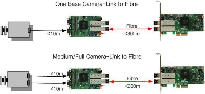 Camera-link 표준카메라와연동하여촬영된이미지프레임을 EMB-OPT01 보드를통해받아 PC I Express 4x 인터페이스방식으로 PC