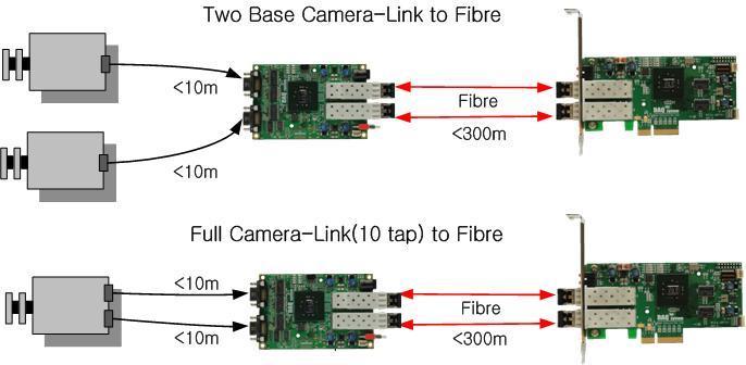 [ 그림 1-1 PCIe-OPT01 보드사용예 ] 윗쪽 SFP 케이지 (CN1) 가 1 번채널이며, 아래쪽 SFP 케이지 (CN2) 는 0