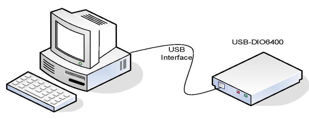 USB-DIO6400 보드는 PC에서 USB 인터페이스를통하여외부센서나 Actuator로디지털신호를주고받으며원하는기능을수행할수있는장치이다. Digital Input 32개, Digital Output 32개를가지고다양한신호와연동하여사용할수가있다.