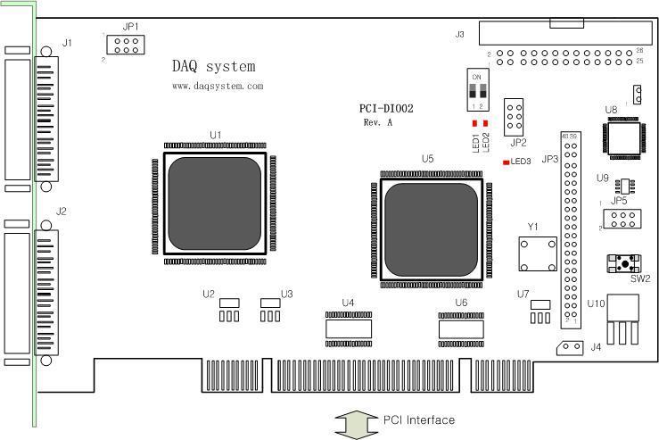 3. PCI-DIO02 보드설명 각각의중요한보드기능에대하여간략히설명한다. 자세한기능에대한내용은부품사양을 참조하기바랍니다. 3.1 PCI-DIO02 외형도 [ 그림 2.