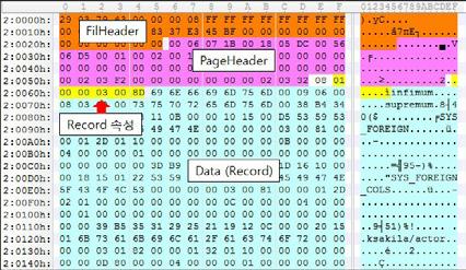 시스템테이블영역은 DB의시스템이생성한영역이다. 사용자가생성한데이터베이스와테이블, 테이블에대한메타정보등을정리하여관리한다. 또한시스템테이블영역을통해현재어떤데이터베이스와테이블이생성되어있는지파악할수있으며테이블내에생성된필드, 필드의데이터타입등다양한정보수집이가능하다. 더와같은다양한속성값이순차적으로위치한다.