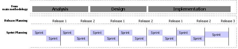 박스를만들어놓고, 수행기간을칠해놓는방식으로그래프형태로스케쥴을관리할수있 다. Release Planning과 Sprint Planning을정리해보도록하자. 기본원리는큰스케쥴을작은단위의스케쥴로나누어서관리하는방법으로, 기존의전통적인방법론이가지고있는스케쥴단계를 Release Plan으로나누어서관리한다.