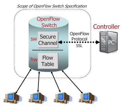 첫번째, OPENFLOW 등장 OPENFLOW : Control plane 과 Data Plane 를분리 기존 Legacy Network