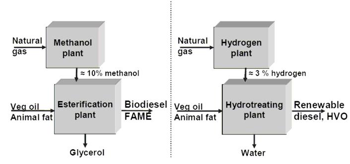 Table 2. Biofuel Technologies for Diesel Engines Commercial scale Process Product Feedstock availability Product quality Chemistry Process plant capital cost 1995.