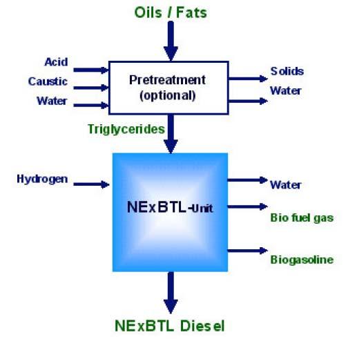HBD 의온실가스저감효과 Neste Oil 사의 HVO 기술 Global 기술개발현황 기존 Petro-Diesel 보다는제 1 세대바이오디젤이, 그리고제 1 세대바이오디젤보다는제 2 세대 BD 인 HBD 가 CO 2 발생량이상대적으로줄어드는것으로분석되고있음.