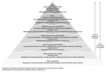 26 시로일깨워주는현실지남력치료는비록치료접근이강압적일수있다는비판에도불구하고환자의인지기능과행동에도움이된다고한다 [32]. Fig. 1. Seven-tiered model of management of behavioural and psychological symptoms of dementia (adopted from Brodaty et al.