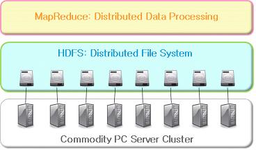 ( 그림 10) Hadoop 플랫폼구조 비용절감효과와함께뛰어난확장성을보장한다.