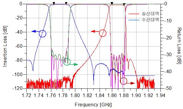 그림 14. Fig. 14. Frequency response of the Tx-band BPF. 그림 17. Fig. 17. Harmonic frequency responses. 표 4. Table 4. Electrical characteristics of the duplexer module. 그림 15.